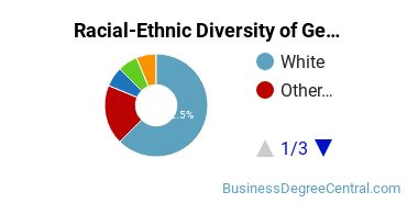Racial-Ethnic Diversity of General Organizational Communication Majors at George Fox University