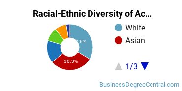 Racial-Ethnic Diversity of Accounting Majors at George Mason University