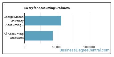 Median earnings by years after graduation for Accounting at George Mason University