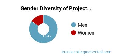 GMU Gender Breakdown of Project Management Master's Degree Grads
