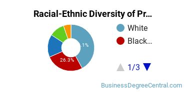 Racial-Ethnic Diversity of Project Management Majors at George Mason University