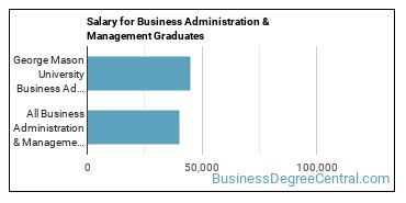 Median earnings by years after graduation for Business Administration & Management at George Mason University