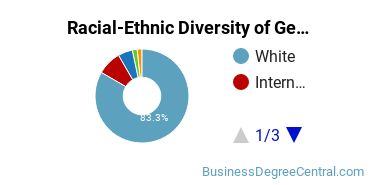 Racial-Ethnic Diversity of General Economics Majors at George Mason University