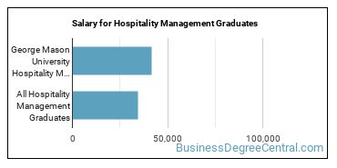 Median earnings by years after graduation for Hospitality Management at George Mason University