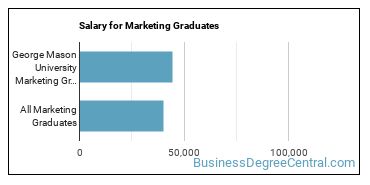 Median earnings by years after graduation for Marketing at George Mason University