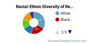 Racial-ethnic diversity of Real Estate majors at George Mason University