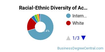 Racial-Ethnic Diversity of Accounting Majors at George Washington University