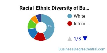 Racial-ethnic diversity of Business Administration & Management majors at George Washington University