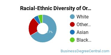 Racial-Ethnic Diversity of Organizational Leadership Majors at George Washington University