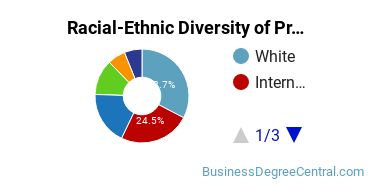 Racial-Ethnic Diversity of Project Management Majors at George Washington University