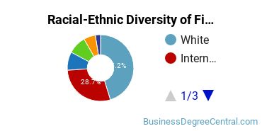 Racial-Ethnic Diversity of Finance Majors at George Washington University