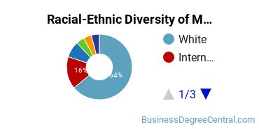 Racial-Ethnic Diversity of Meeting and Event Planning Majors at George Washington University