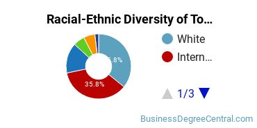 Racial-Ethnic Diversity of Tourism and Travel Services Management Majors at George Washington University