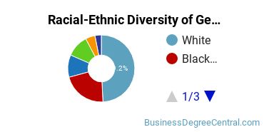 Racial-Ethnic Diversity of General Human Resources Management/Personnel Administration Majors at George Washington University