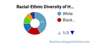 Racial-ethnic diversity of Human Resource Management majors at George Washington University