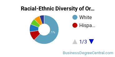 Racial-Ethnic Diversity of Organizational Behavior Studies Majors at George Washington University