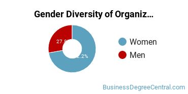 GWU Gender Breakdown of Organizational Behavior Studies Master's Degree Grads