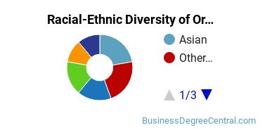 Racial-Ethnic Diversity of Organizational Behavior Studies Majors at George Washington University