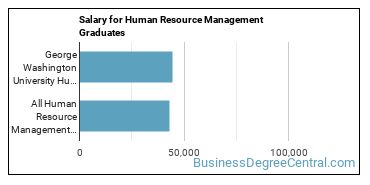 Median earnings by years after graduation for Human Resource Management at George Washington University