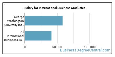 Median earnings by years after graduation for International Business at George Washington University