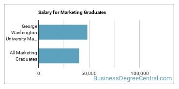 Median earnings by years after graduation for Marketing at George Washington University
