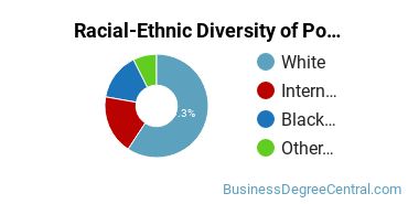 Racial-Ethnic Diversity of Political Communication Majors at George Washington University
