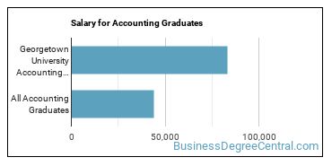 Median earnings by years after graduation for Accounting at Georgetown University