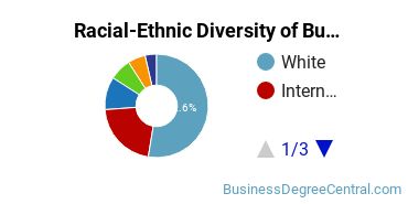 Racial-ethnic diversity of Business Administration & Management majors at Georgetown University