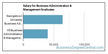 Median earnings by years after graduation for Business Administration & Management at Georgetown University