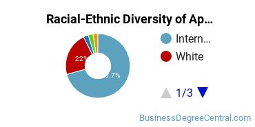Racial-Ethnic Diversity of Applied Economics Majors at Georgetown University