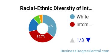Racial-Ethnic Diversity of International Economics Majors at Georgetown University
