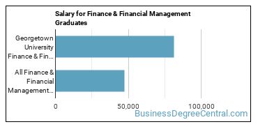 Median earnings by years after graduation for Finance & Financial Management at Georgetown University