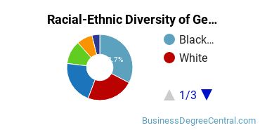 Racial-Ethnic Diversity of General Human Resources Management/Personnel Administration Majors at Georgetown University