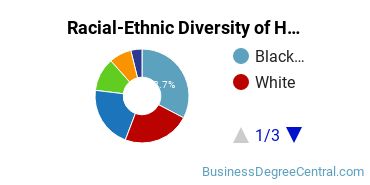Racial-ethnic diversity of Human Resource Management majors at Georgetown University