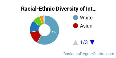 Racial-Ethnic Diversity of International Business/Trade/Commerce Majors at Georgetown University