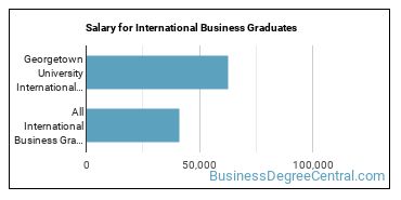 Median earnings by years after graduation for International Business at Georgetown University
