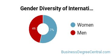 Georgetown Gender Breakdown of International Business, Trade, & Tax Law Master's Degree Grads