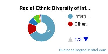 Racial-Ethnic Diversity of International Business, Trade, & Tax Law Majors at Georgetown University