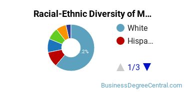 Racial-Ethnic Diversity of Marketing/Marketing Management, General Majors at Georgetown University