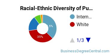 Racial-Ethnic Diversity of Public Relations, Advertising, & Applied Communication Majors at Georgetown University