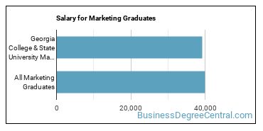 Median earnings by years after graduation for Marketing at Georgia College & State University