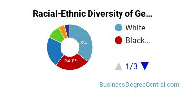 Racial-Ethnic Diversity of General Business/Commerce Majors at Georgia Gwinnett College