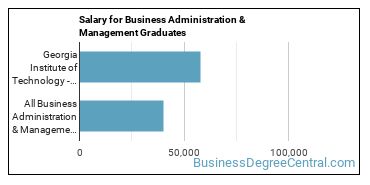 Median earnings by years after graduation for Business Administration & Management at Georgia Institute of Technology-Main Campus
