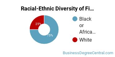 Racial-ethnic diversity of Finance & Financial Management majors at Georgia Piedmont Technical College