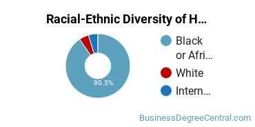 Racial-ethnic diversity of Human Resource Management majors at Georgia Piedmont Technical College