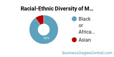 Racial-Ethnic Diversity of Marketing/Marketing Management, General Majors at Georgia Piedmont Technical College