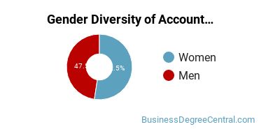 GaSou Gender Breakdown of Accounting Bachelor's Degree Grads