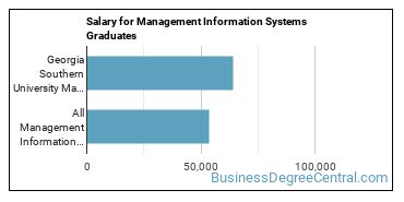 Median earnings by years after graduation for Management Information Systems at Georgia Southern University