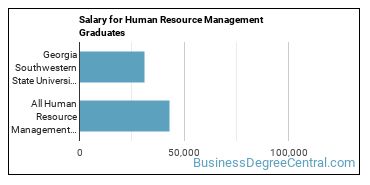 Median earnings by years after graduation for Human Resource Management at Georgia Southwestern State University
