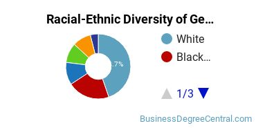 Racial-Ethnic Diversity of General Business/Commerce Majors at Georgia State University